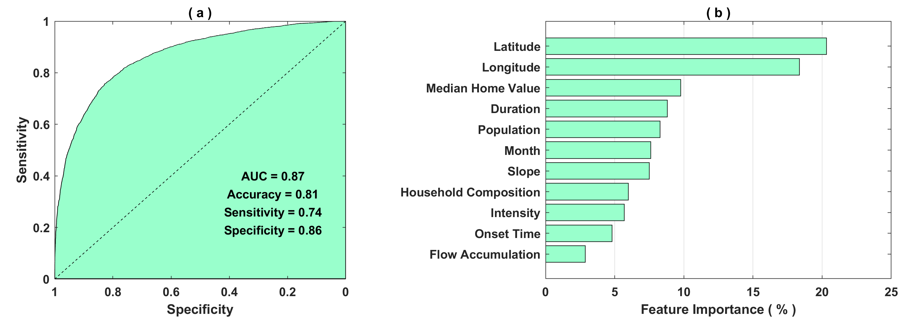 Figure7